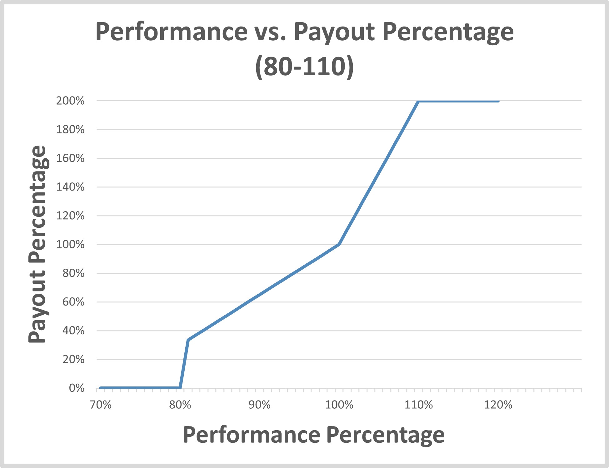 Performance vs Payout 80_110.jpg